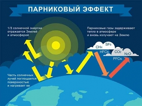 ВНИМАНИЕ ПРИРОДОПОЛЬЗОВАТЕЛЯМ!  Предоставление ежегодной отчётности об объёмах выбросов парниковых газов!